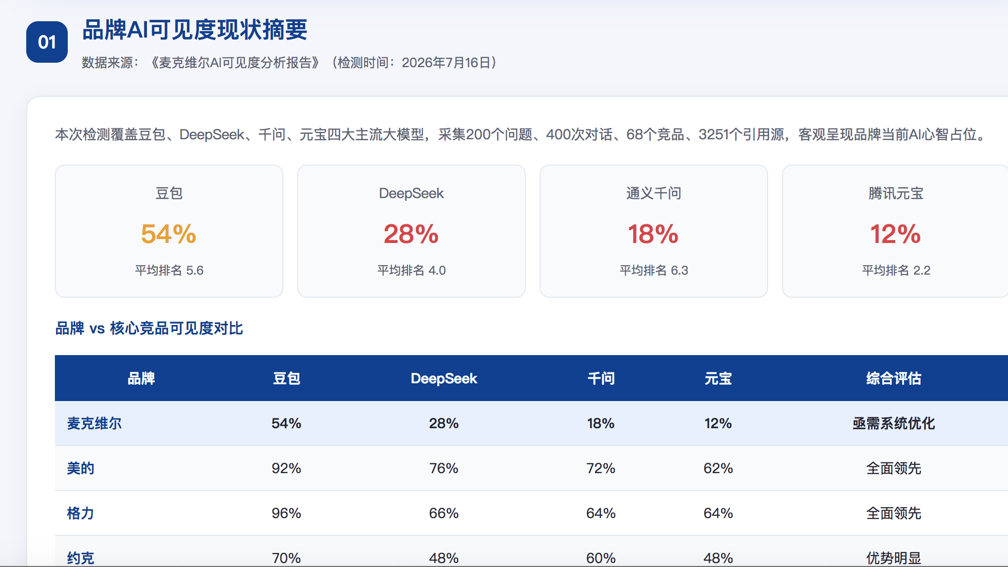 桃园GEO分析报告-品牌ai搜索结果诊断